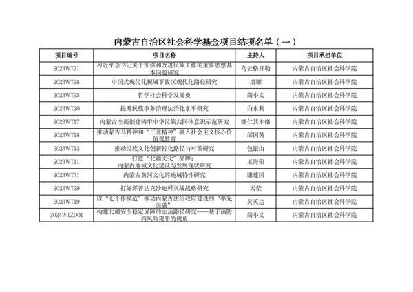 附件：内蒙古自治区社会科学基金项目结项名单（一）_00.jpg